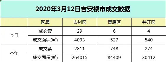 【数据播报】2020年3月12日吉安楼市成交数据