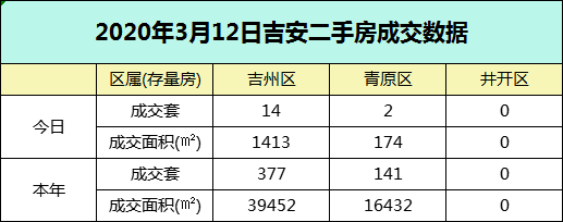 【数据播报】2020年3月12日吉安楼市成交数据