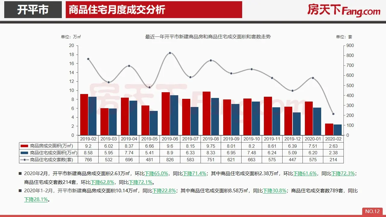 2020年2月开平市房地产市场报告.pdf