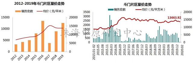 23288元/平!珠海2月房價環比降3.44%!這4區域不跌反漲?