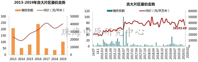 23288元/平!珠海2月房價環比降3.44%!這4區域不跌反漲?