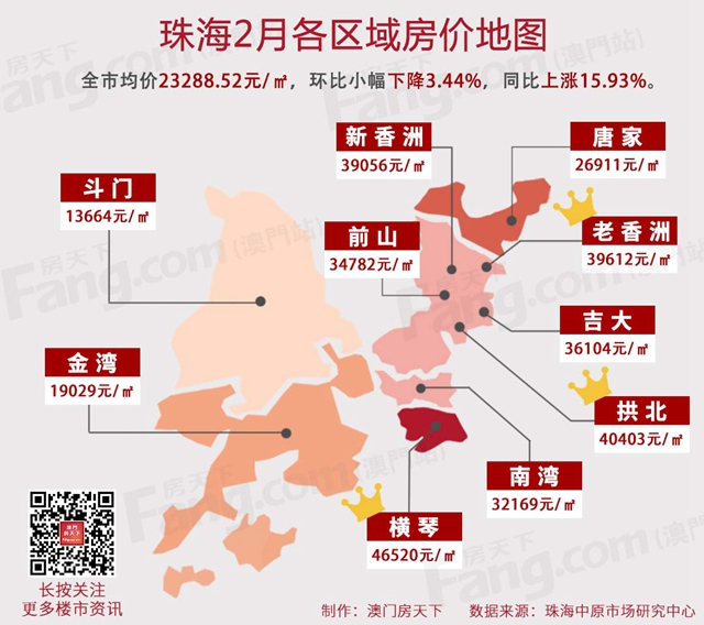 23288元/平!珠海2月房價環比降3.44%!這4區域不跌反漲?