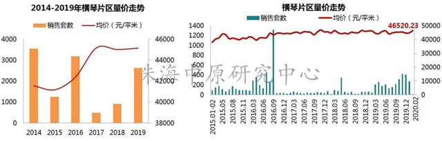 23288元/平!珠海2月房價環比降3.44%!這4區域不跌反漲?