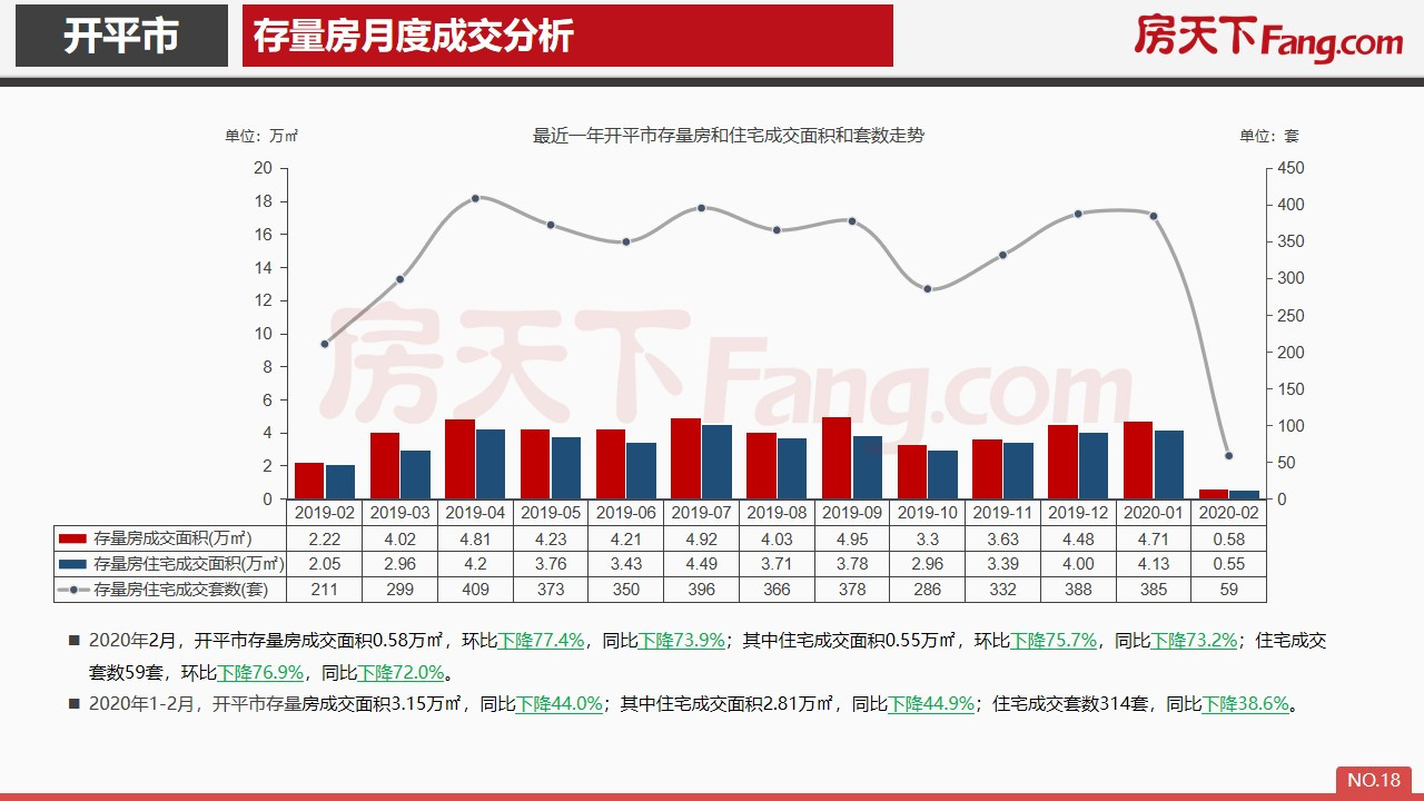 2020年2月开平市房地产市场报告.pdf