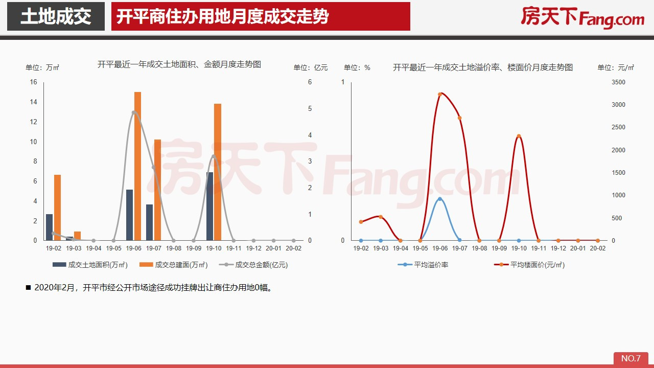 2020年2月开平市房地产市场报告.pdf