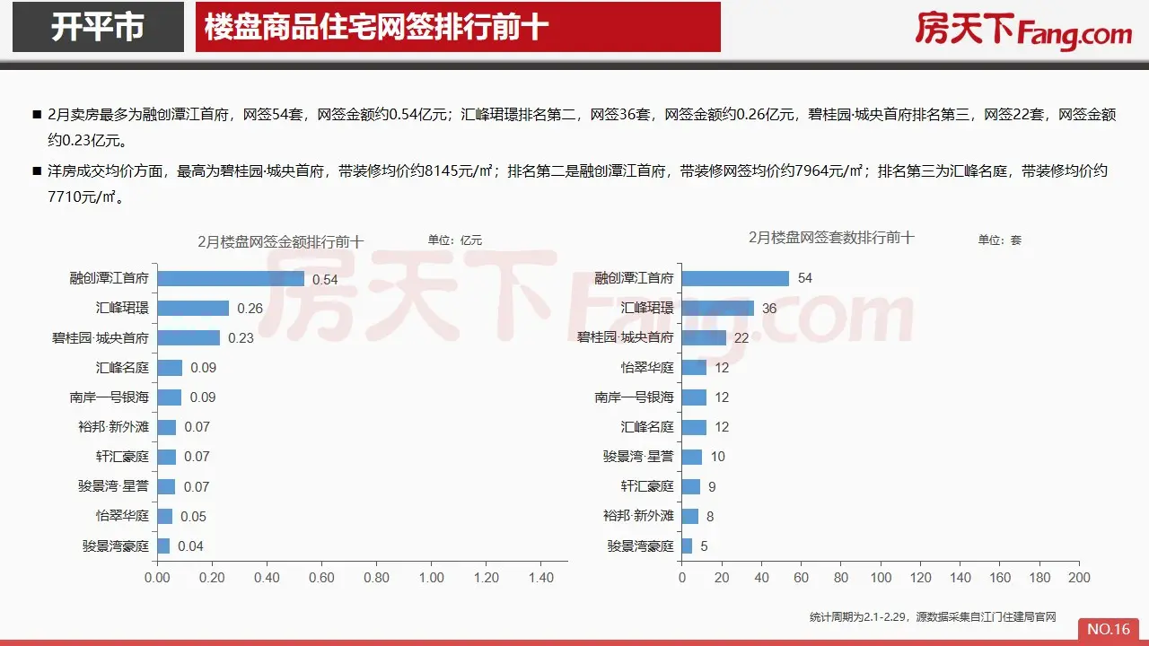 2020年2月开平市房地产市场报告.pdf