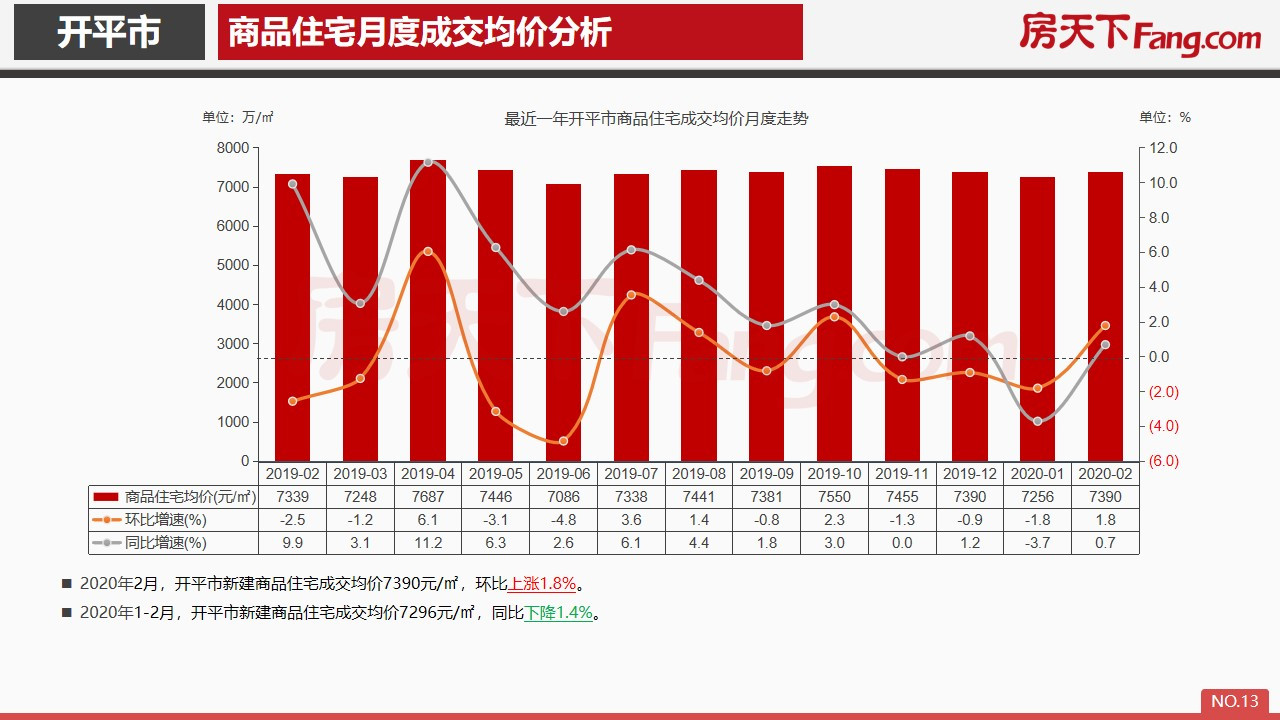 2020年2月开平市房地产市场报告.pdf