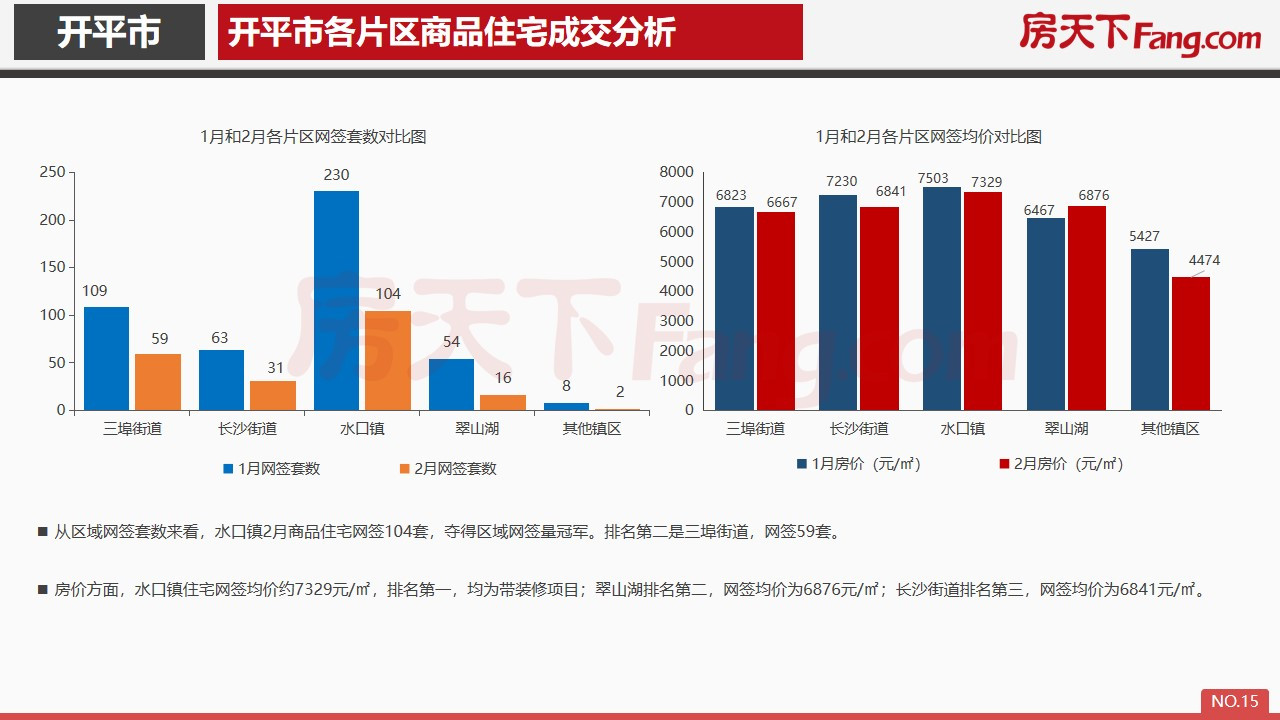 2020年2月开平市房地产市场报告.pdf