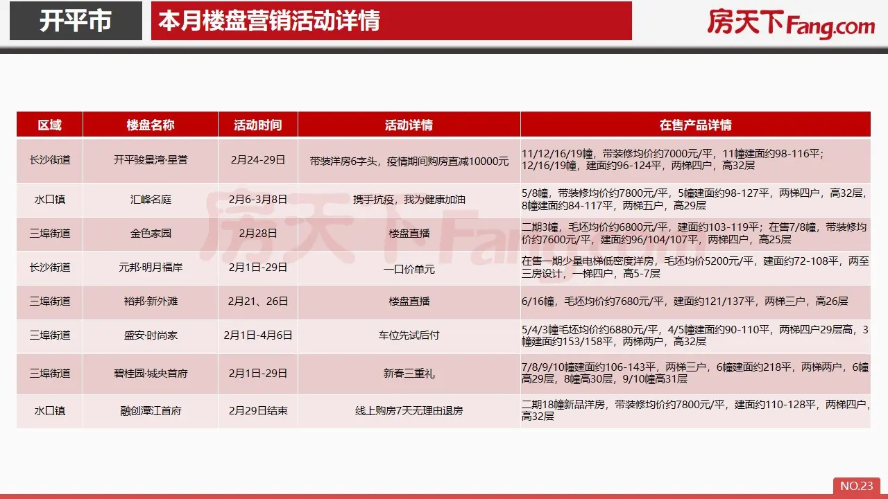 2020年2月开平市房地产市场报告.pdf