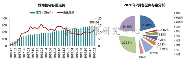 23288元/平!珠海2月房價環比降3.44%!這4區域不跌反漲?