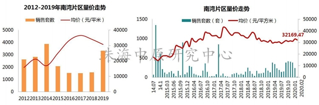 23288元/平!珠海2月房價環比降3.44%!這4區域不跌反漲?