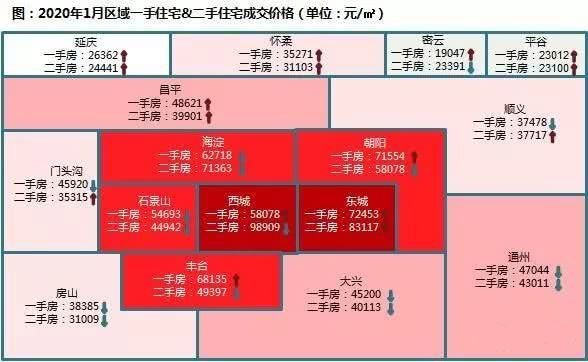 北京的底究竟能不能抄？最值得入手的区域是哪？