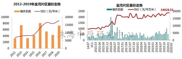 23288元/平!珠海2月房價環比降3.44%!這4區域不跌反漲?