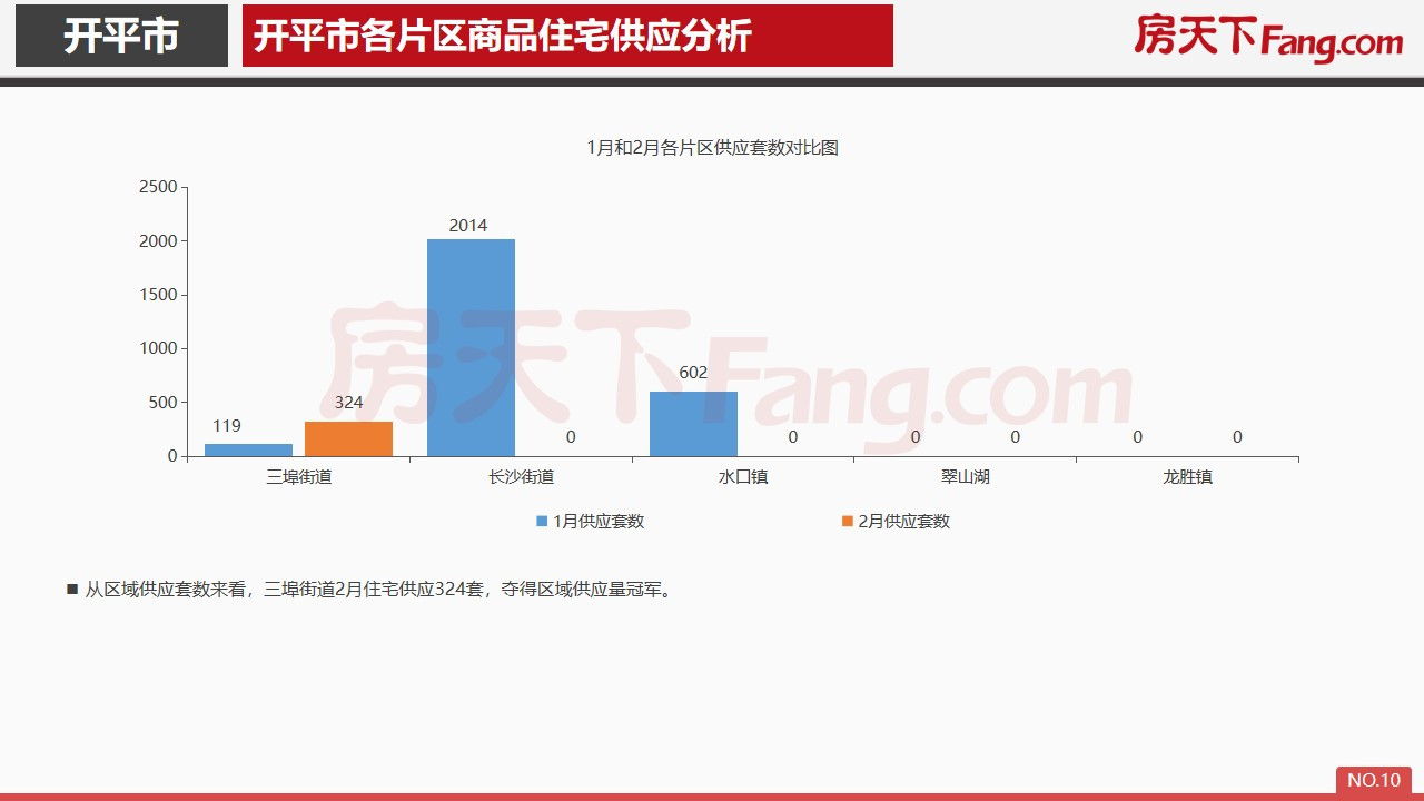 2020年2月开平市房地产市场报告.pdf