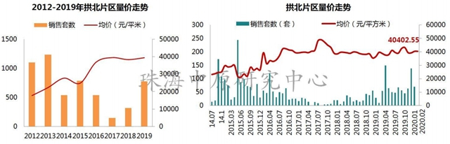 23288元/平!珠海2月房價環比降3.44%!這4區域不跌反漲?