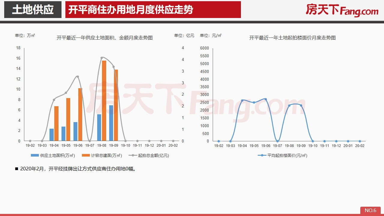 2020年2月开平市房地产市场报告.pdf