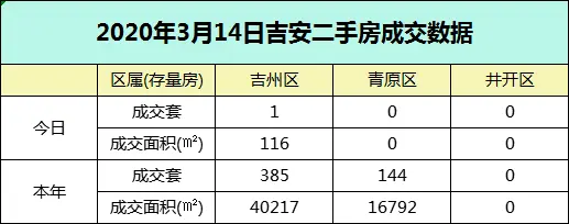 【数据播报】2020年3月14日吉安楼市成交数据