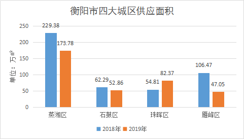 2019年衡阳房地产市场年度楼市报告