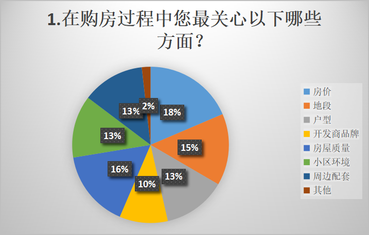 天津房产:315调查：3成受访者认为开发商存在虚假宣传