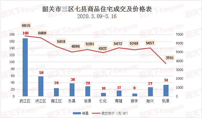 上周，韶关市区住宅房网签回暖 商业用房零成交 ！