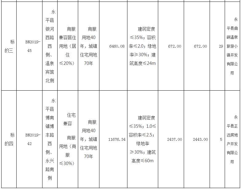 永平县博南镇4宗国有建设用地使用权公开拍卖成交结果公示