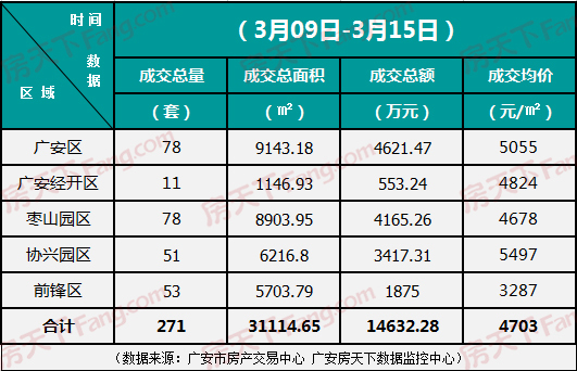 广安楼市周报(2020.03.09-03.15): 广安中心城区住宅网签271套 均价4703元/㎡