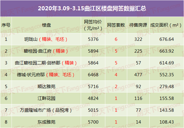 上周，韶关市区住宅房网签回暖 商业用房零成交 ！