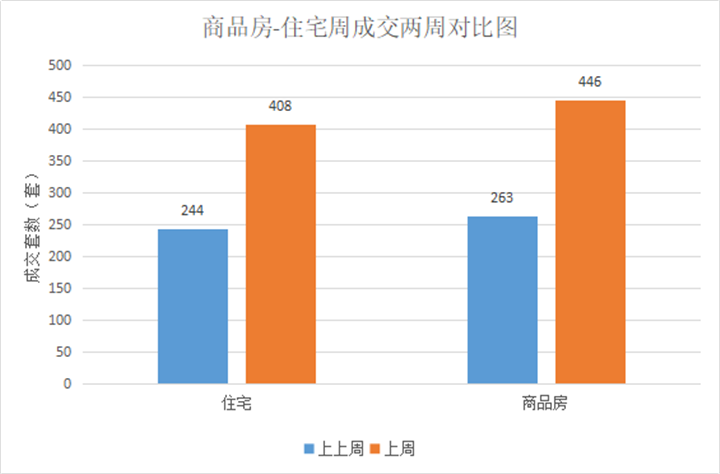 住宅成交量大幅上涨！绿地·新里城162套蝉联销冠