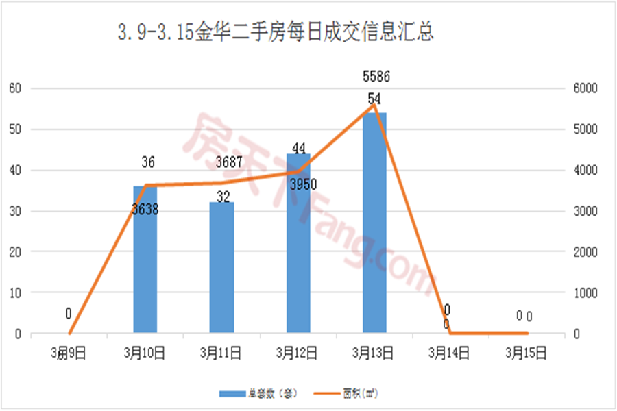 周报分析3.9-3.15金华市区商品房成交249套