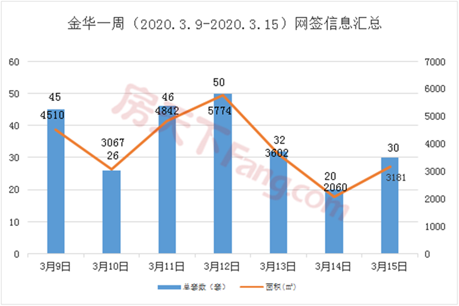 周报分析3.9-3.15金华市区商品房成交249套