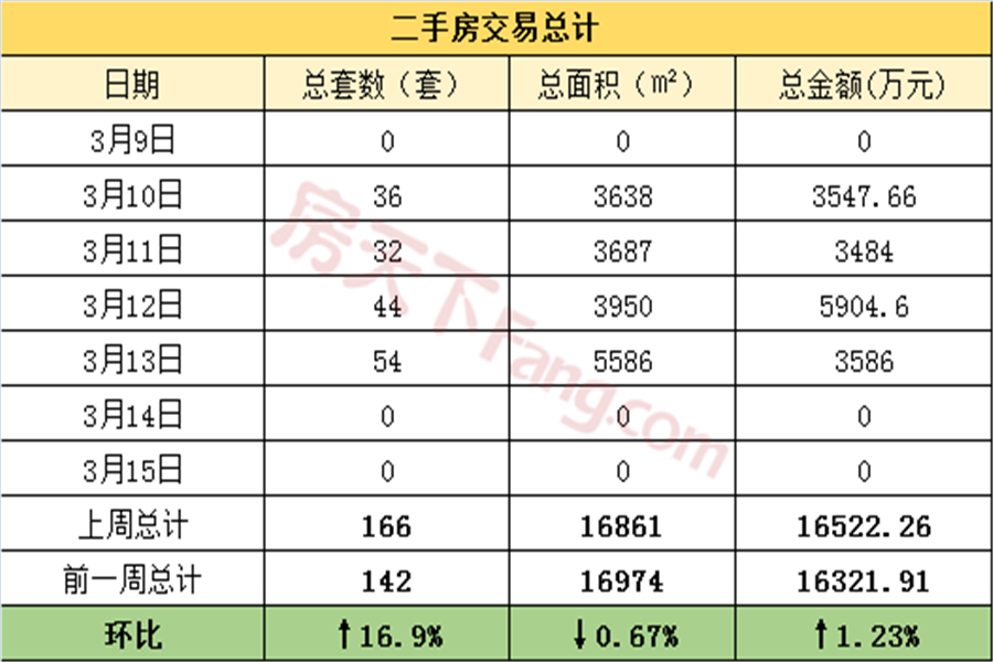 周报分析3.9-3.15金华市区商品房成交249套