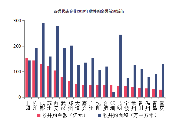 中指研究院：行业盈利能力整体下降 百强房企布局回归一二线城市