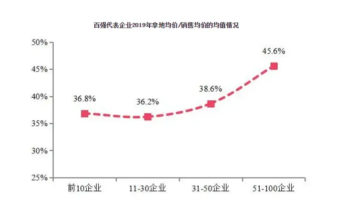 中指研究院：行业盈利能力整体下降 百强房企布局回归一二线城市