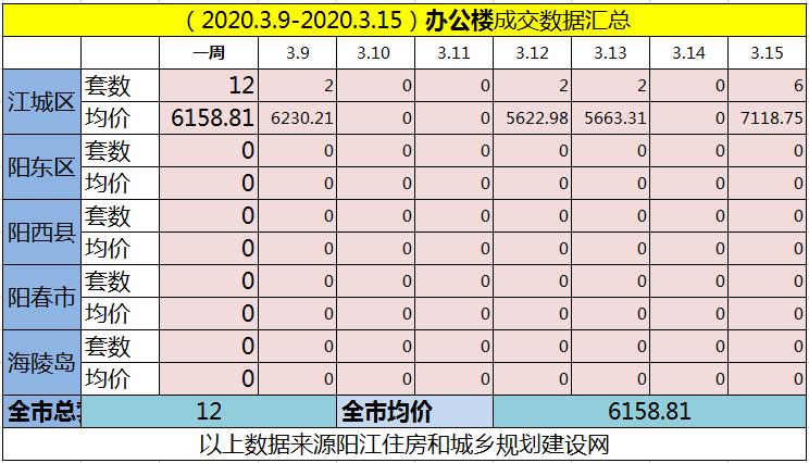 网签汇总|(3.9-3.15)阳江网签575套房源