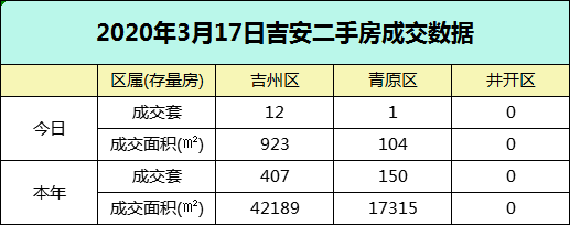 【数据播报】2020年3月17日吉安楼市成交数据