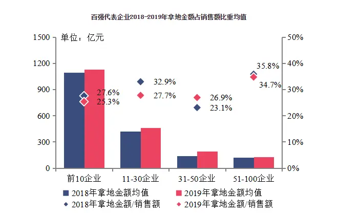 中指研究院：行业盈利能力整体下降 百强房企布局回归一二线城市