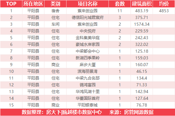 3月17日住宅成交来自温州吾悦广场|澜悦府