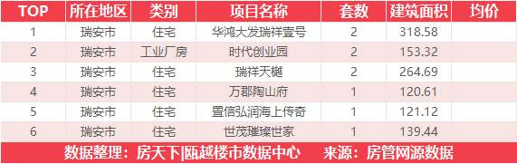 3月17日住宅成交来自温州吾悦广场|澜悦府