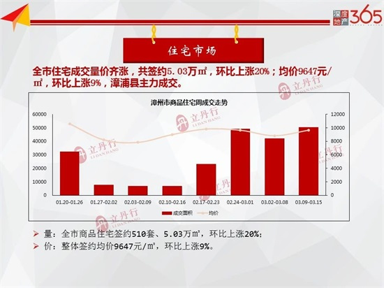 住宅总签约5.03万㎡，环比上涨20%！漳州房地产市场周报出炉……