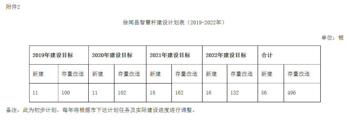 徐闻县5G应用实施方案发布 预计年底建设5G基站共504座