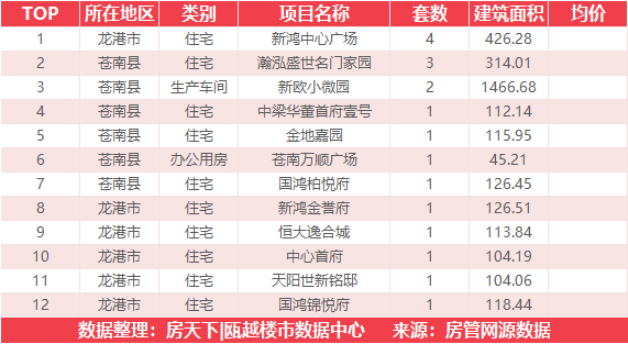 3月17日住宅成交来自温州吾悦广场|澜悦府