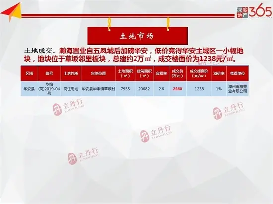 住宅总签约5.03万㎡，环比上涨20%！漳州房地产市场周报出炉……