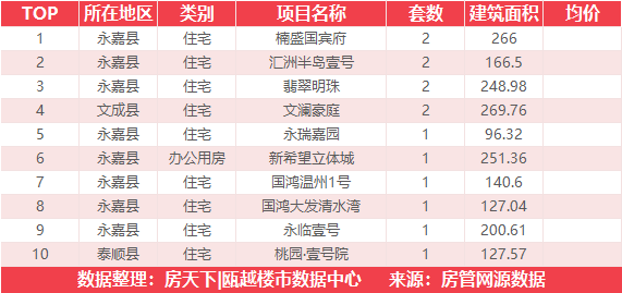 3月17日住宅成交来自温州吾悦广场|澜悦府