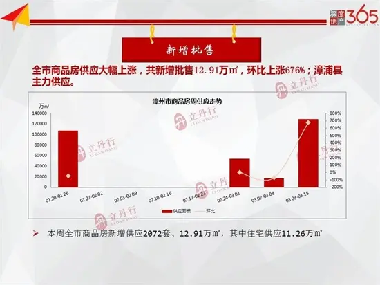 住宅总签约5.03万㎡，环比上涨20%！漳州房地产市场周报出炉……