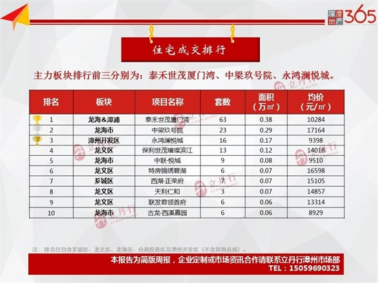 住宅总签约5.03万㎡，环比上涨20%！漳州房地产市场周报出炉……