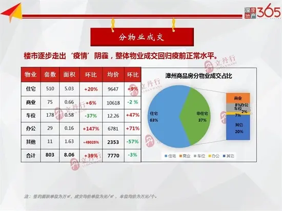 住宅总签约5.03万㎡，环比上涨20%！漳州房地产市场周报出炉……