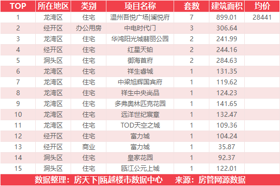 3月17日住宅成交来自温州吾悦广场|澜悦府