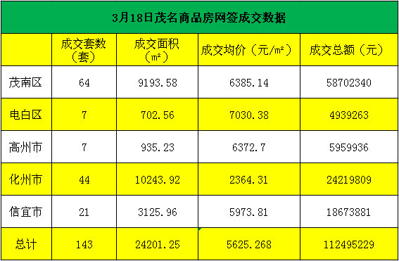 3.18茂名商品房网签成交143套 总额约1.1亿元