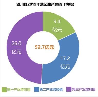 大理州全年地区生产总值1374.9亿元，同比增速6.1%