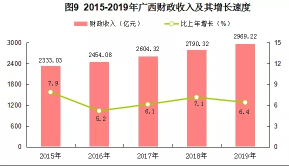 2019广西GDP总值21237.14亿，房地产开发投资增长27%